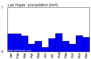 Las Vegas Nevada Annual Precipitation Graph